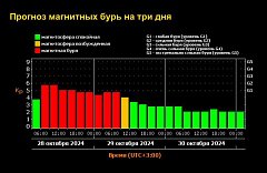 Магнитная буря сегодня и завтра