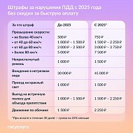 Штрафы для автомобилистов: новые суммы 2025 года