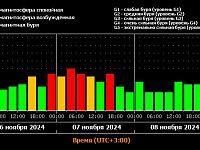 Магнитная буря сегодня 