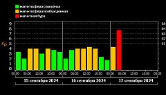Магнитные бури сегодня