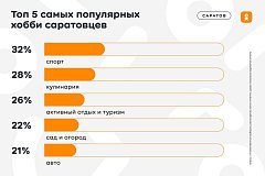 Названы самые популярные хобби саратовцев