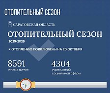 По состоянию на 20 октября к отоплению подключены более 8,5 тысяч жилых домов.