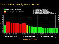 Магнитная буря сегодня и завтра