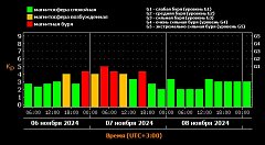 Магнитная буря сегодня 