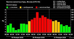 Мощность магнитной бури